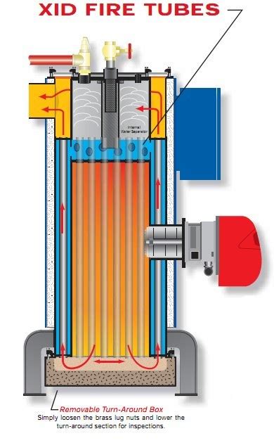 VIX Series Packaged Vertical Firetube Boiler 